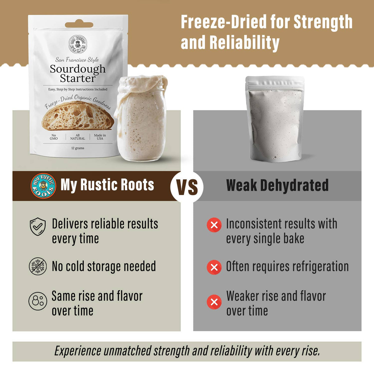 Comparison chart between 'My Rustic Roots' sourdough starter and 'Weak Dehydrated' method on a beige background.